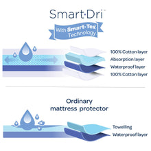 Load image into Gallery viewer, SMART-DRI MATTRESS PROTECTOR - BASSINET